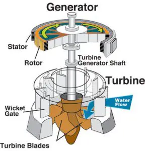 TAG Level - Micro Hydro Systems - Kaplan Turbine
