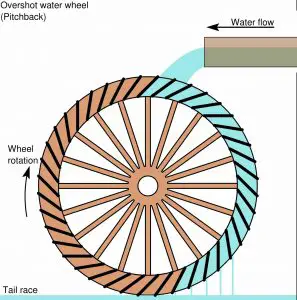 TAG Level - Micro Hydro Systems - Water Wheel Diagram