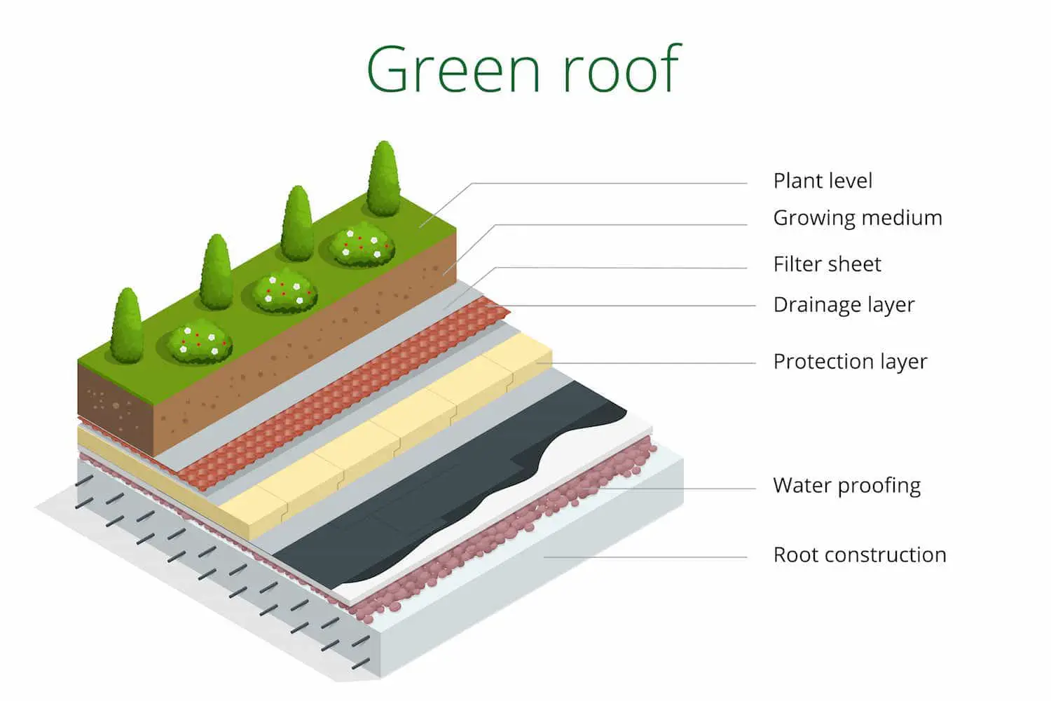 Green Roof Layers - TAG Level