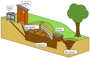 TAG Level - home biogas info